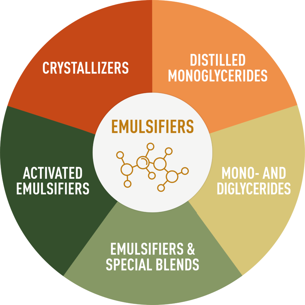 emulsifiers wheel
